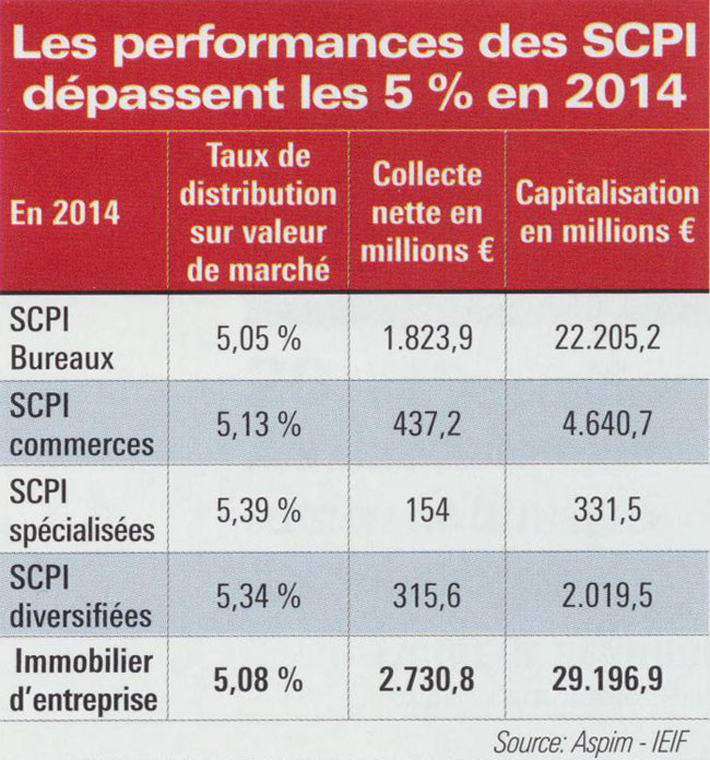 Les Scpi Tiennent Le Cap En S Adaptant Ieif