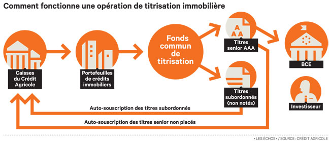 Le Credit Agricole Veut Se Lancer Dans La Titrisation De Credits Immobiliers Ieif