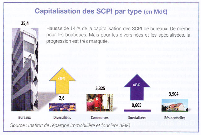 Ieif 2015 Une Annee Record Pour Les Scpi