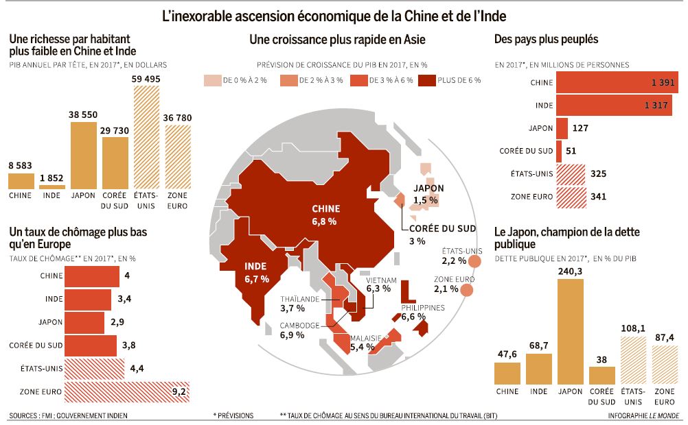 L Asie Bouscule L Ordre De L Economie Mondiale Ieif