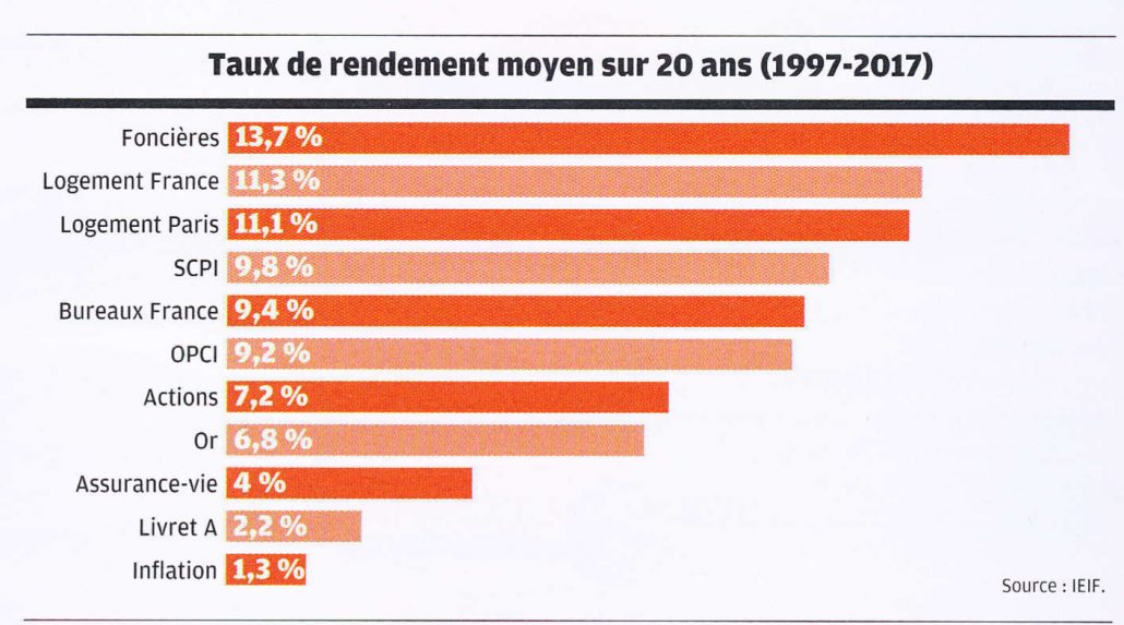 L Immobilier Est Il Un Placement Sur Ieif