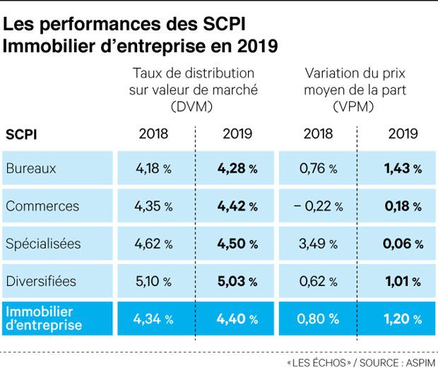 Connaissez Vous Les Scpi La Classe D Actifs Qui Monte Ieif