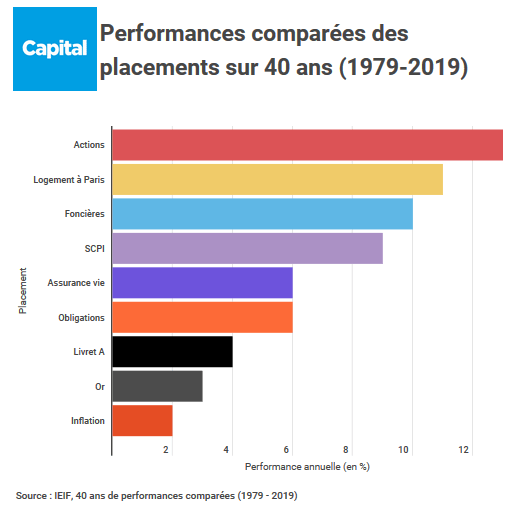 Quel Placement Investi En 1979 Vous Aurait Rendu Le Plus Riche Aujourd Hui Ieif