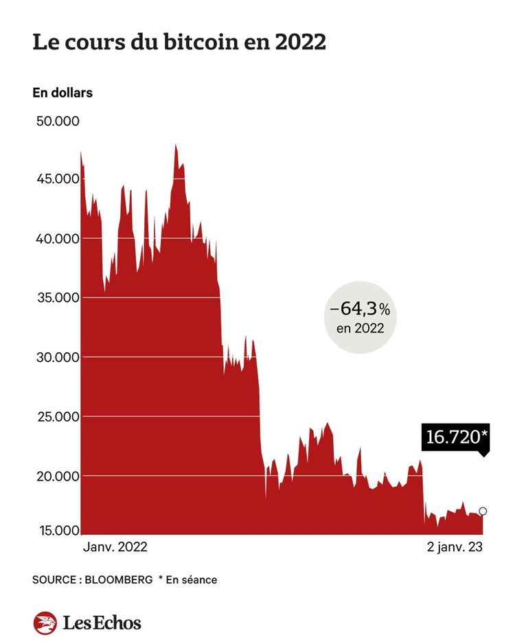Le Cours Du Bitcoin En 2022 - IEIF