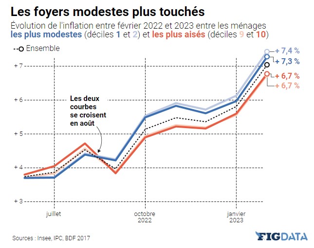 Les foyers modestes les plus touchés - IEIF