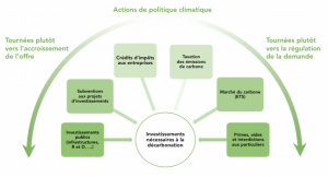 Les leviers de décarbonation et leur impact économique