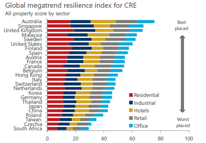 Indice de résilience aux mégatendances – par typologie d’actif