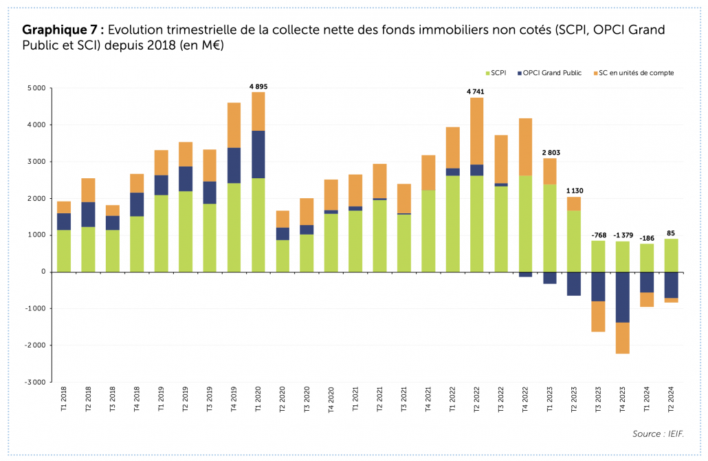 Evolution trimestrielle de la collecte nette des fonds immobiliers non cotés (SCPI, OPCI Grand Public et SCI) depuis 2018 (en M€)