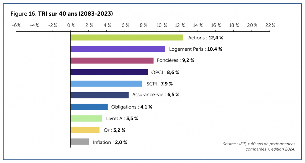 TRI sur 40 ans (2083-2023)